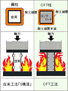 従来工法「S構造」・CFT工法 l ハウステック株式会社