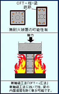 新軸組工法「CFT－J工法」新軸組工法において柱、梁の内面座屈を防ぐ事が可能です。